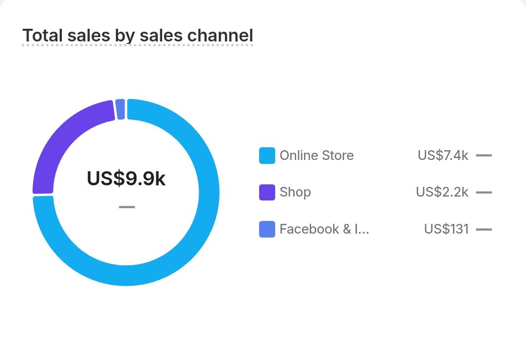 Shopify total sales by sales channel analytics