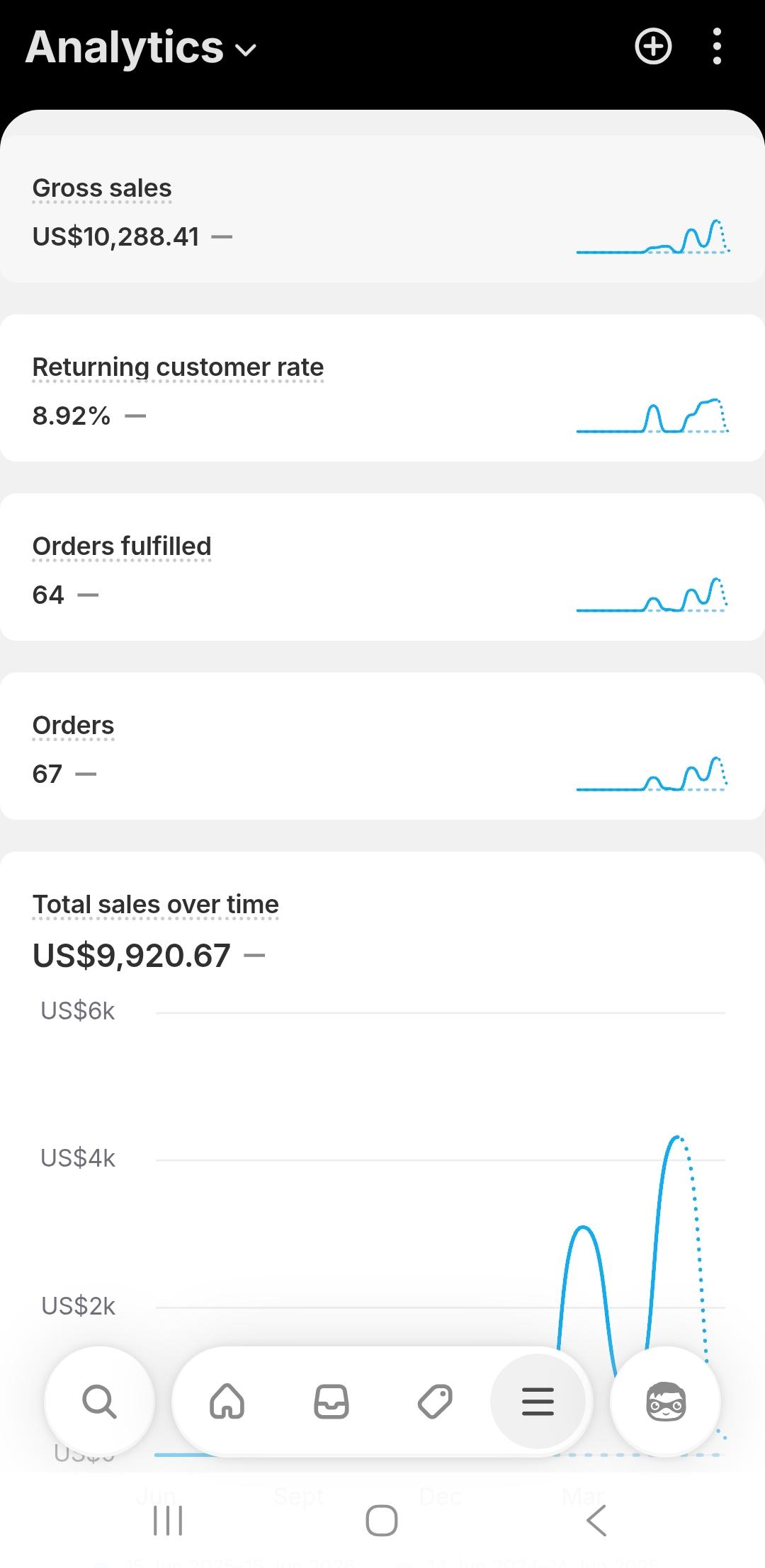 Shopify store sales and order analytics